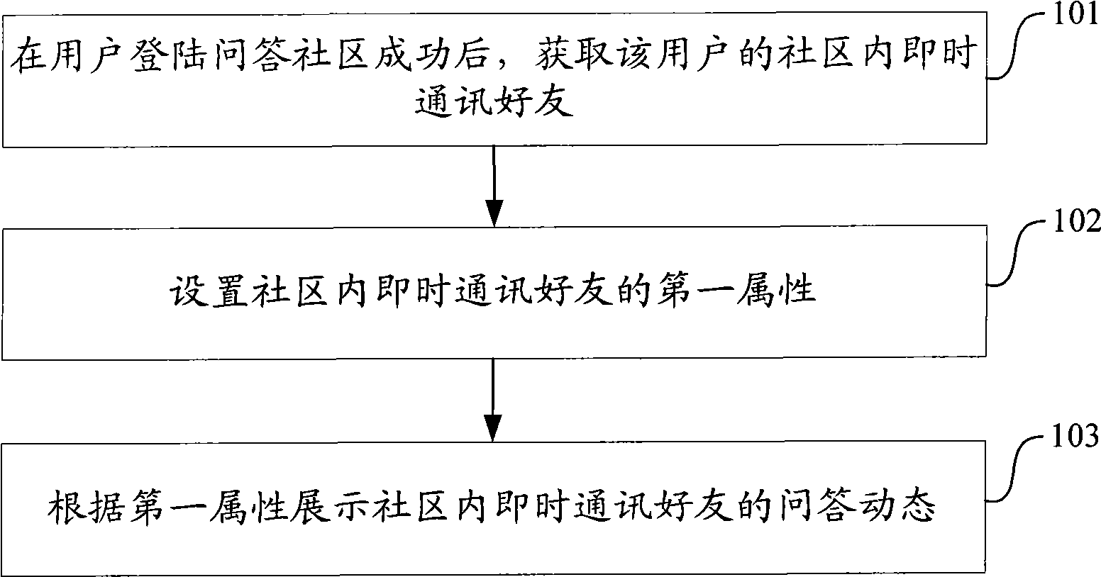 Method and device for displaying movements of friends