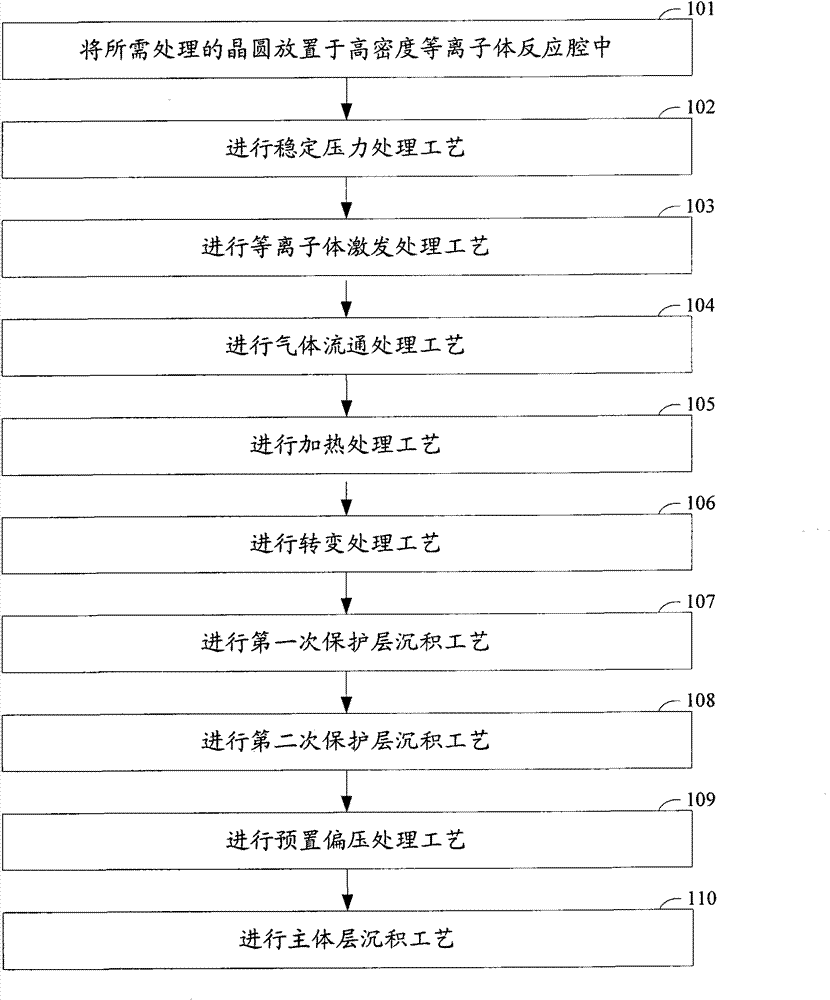 Method for reducing plasma induced damage in HDP CVD (high-density plasma chemical vapor deposition) process