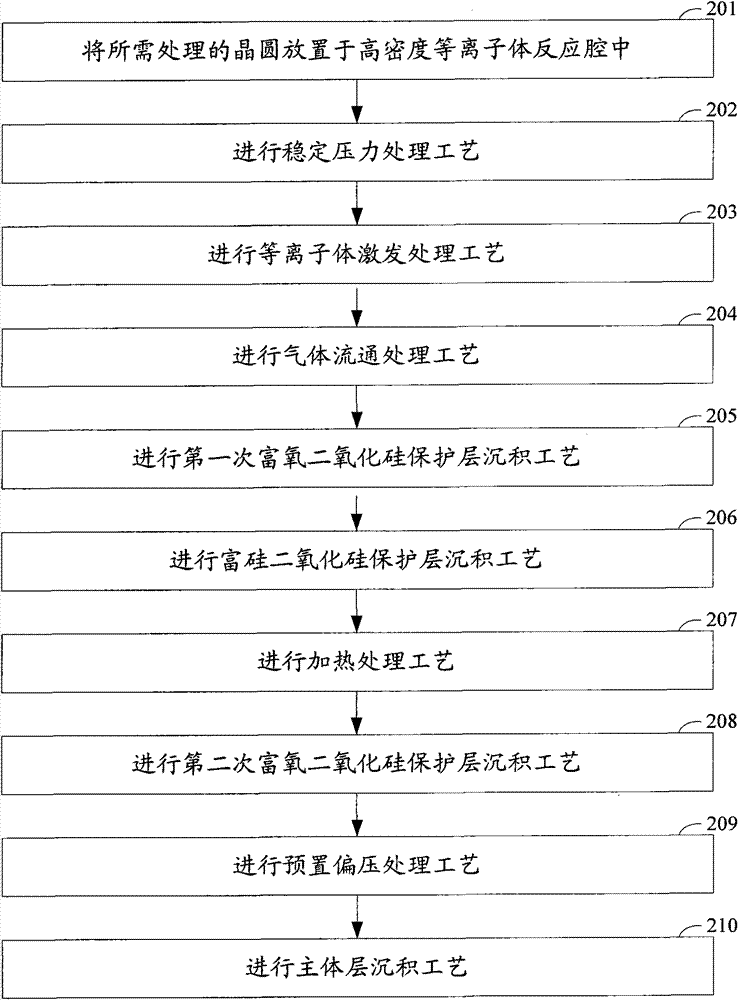 Method for reducing plasma induced damage in HDP CVD (high-density plasma chemical vapor deposition) process