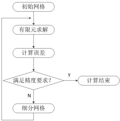 Adaptive Finite Element Mesh Subdivision Method for Integrated Circuits Based on Posteriori Error Estimation