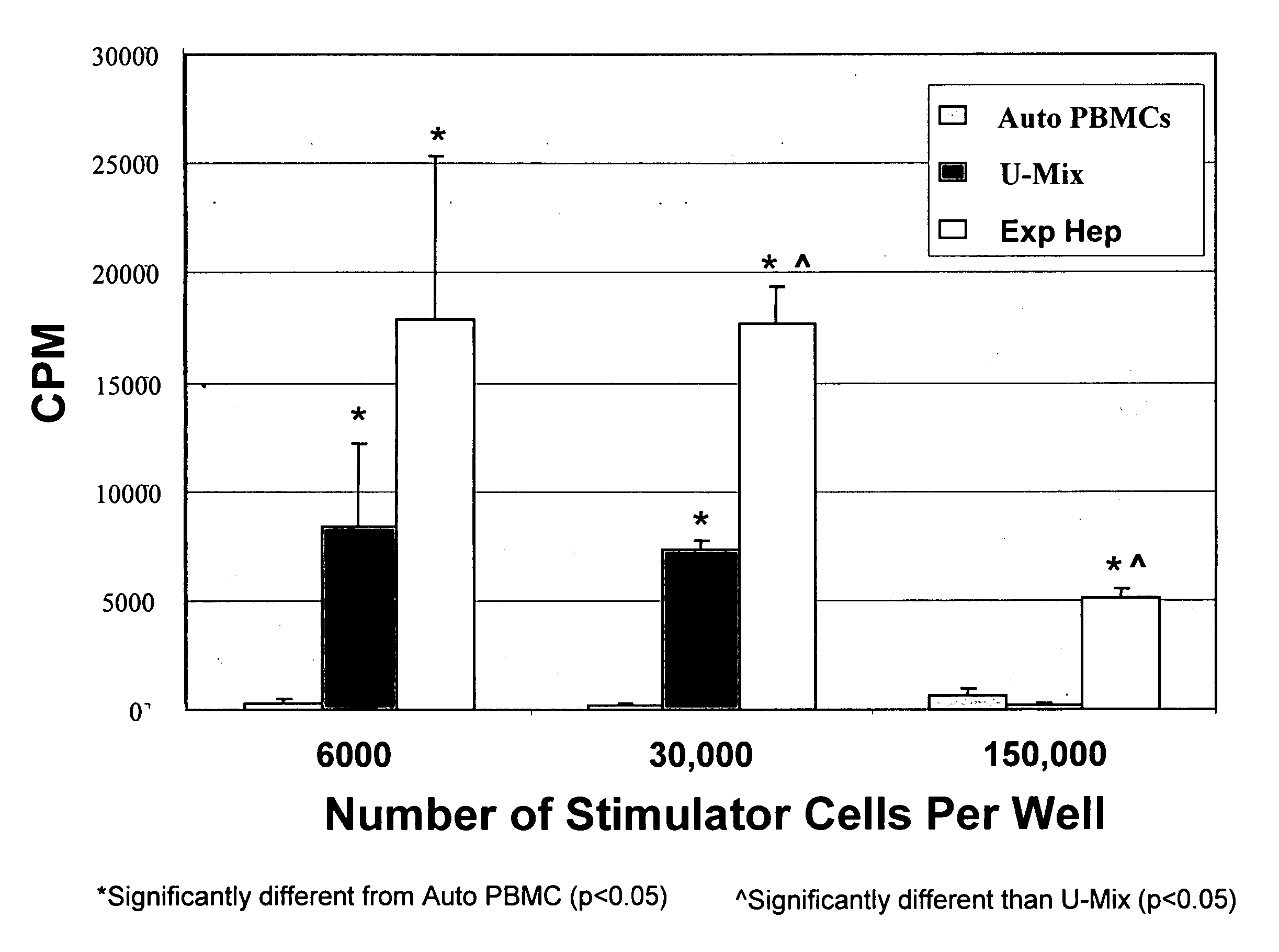 Method of using hepatic progenitors in treating liver dysfunction