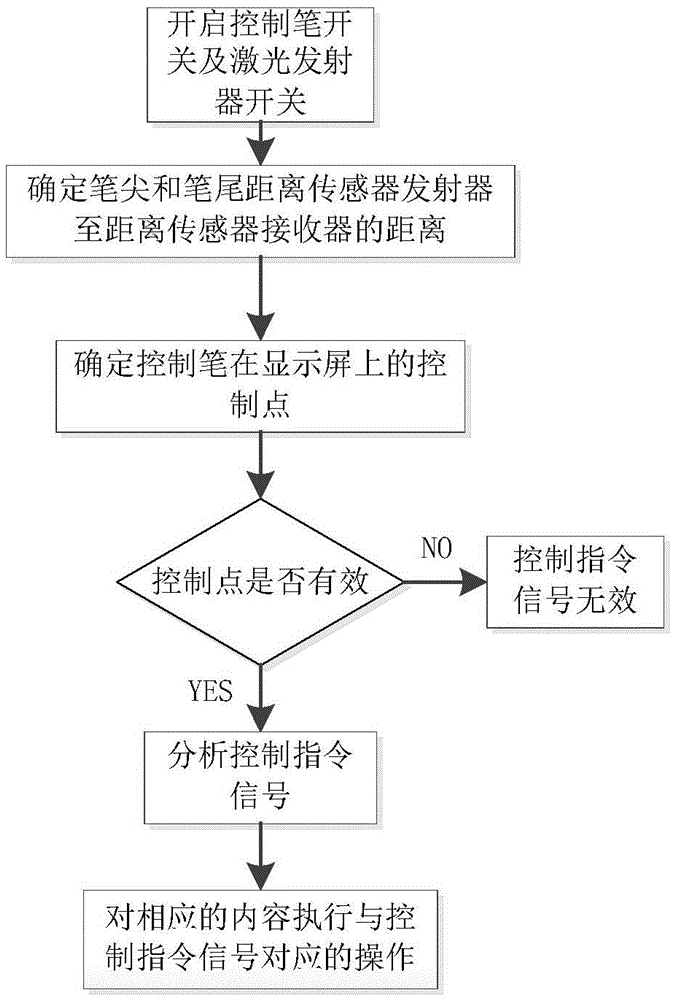 Remote touch device and method for display screen