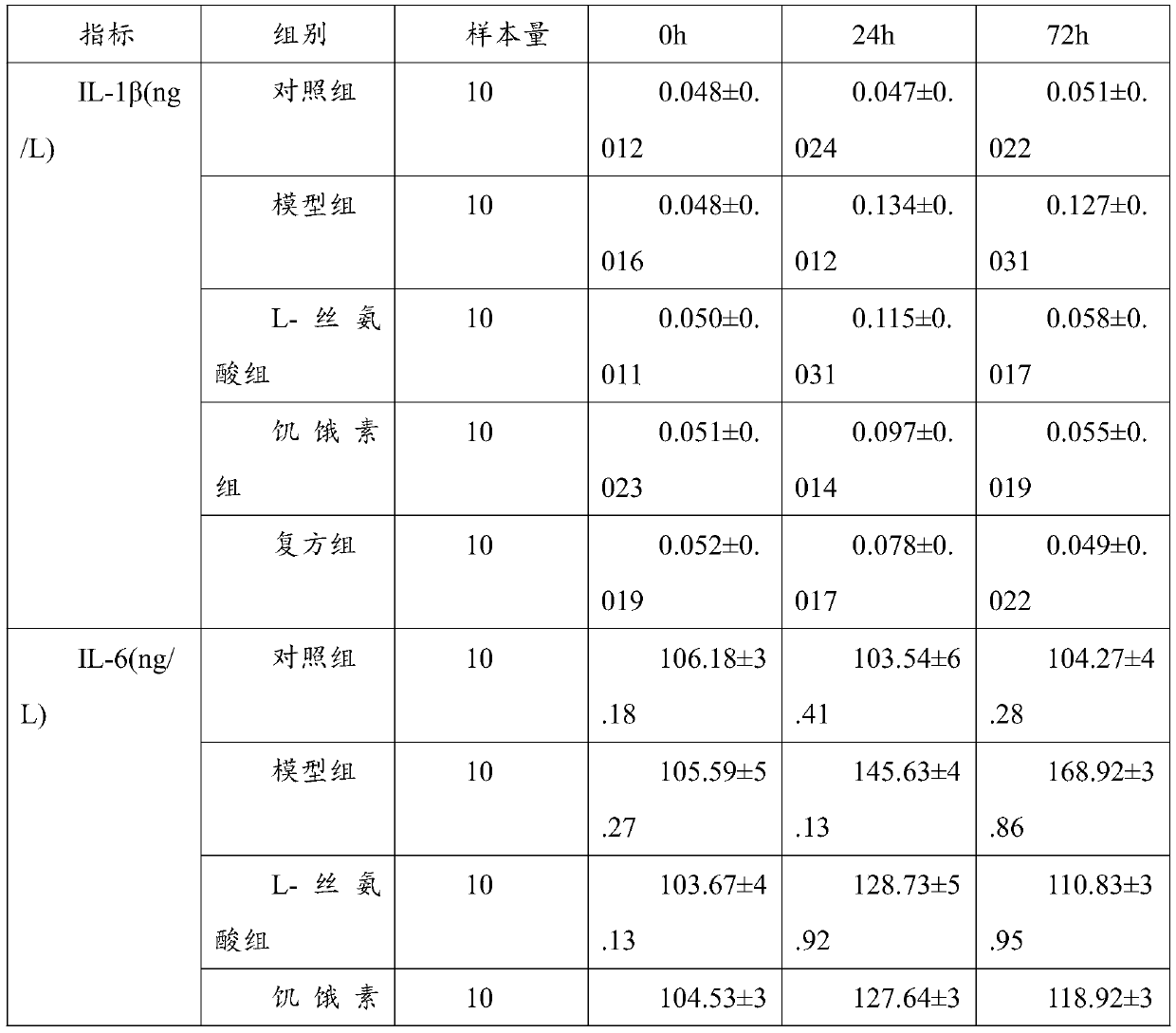 Therapeutic effect of ghrelin and L-serine compound on sepsis