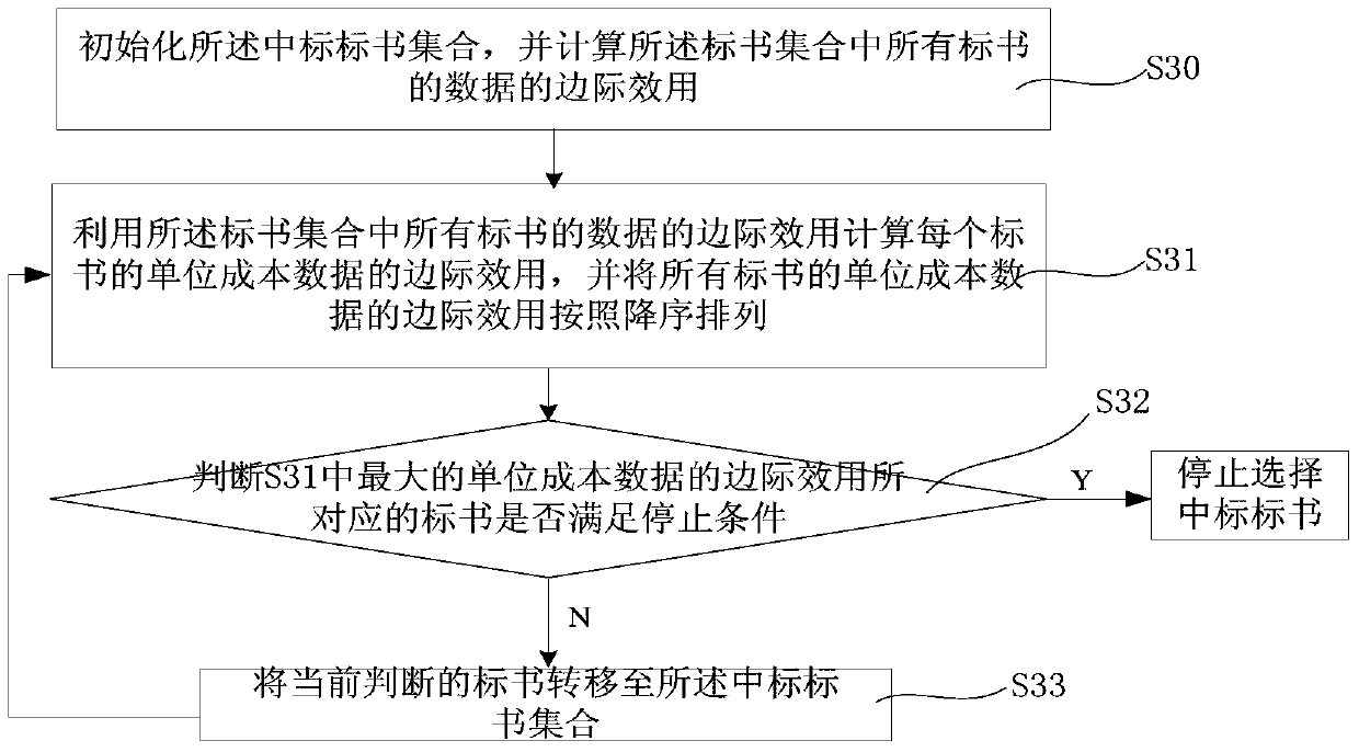 Utility maximization method of redundant data