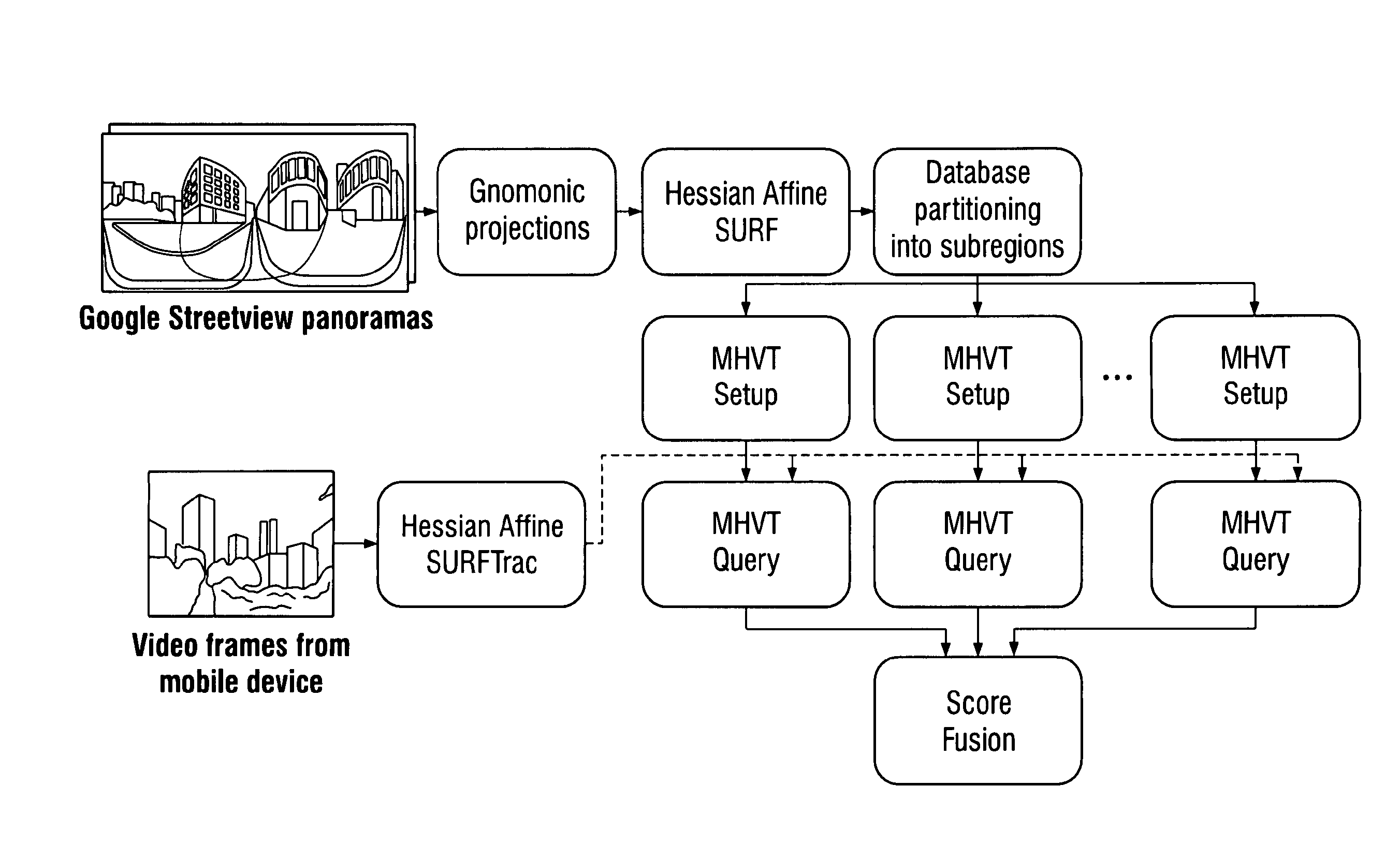 Visual Localization Method