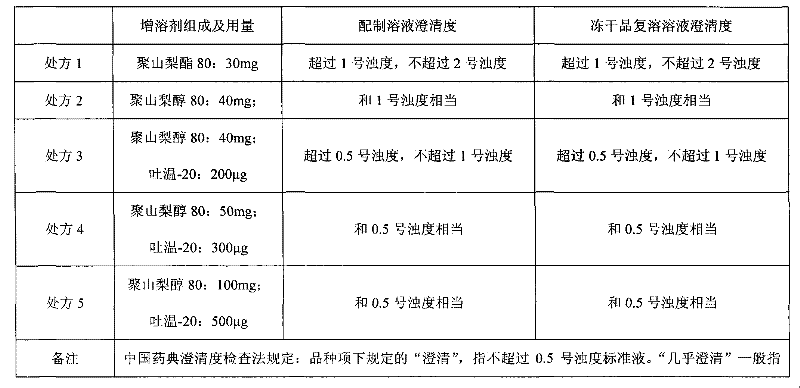 Fat-soluble vitamin freeze-dried injection and preparation method thereof