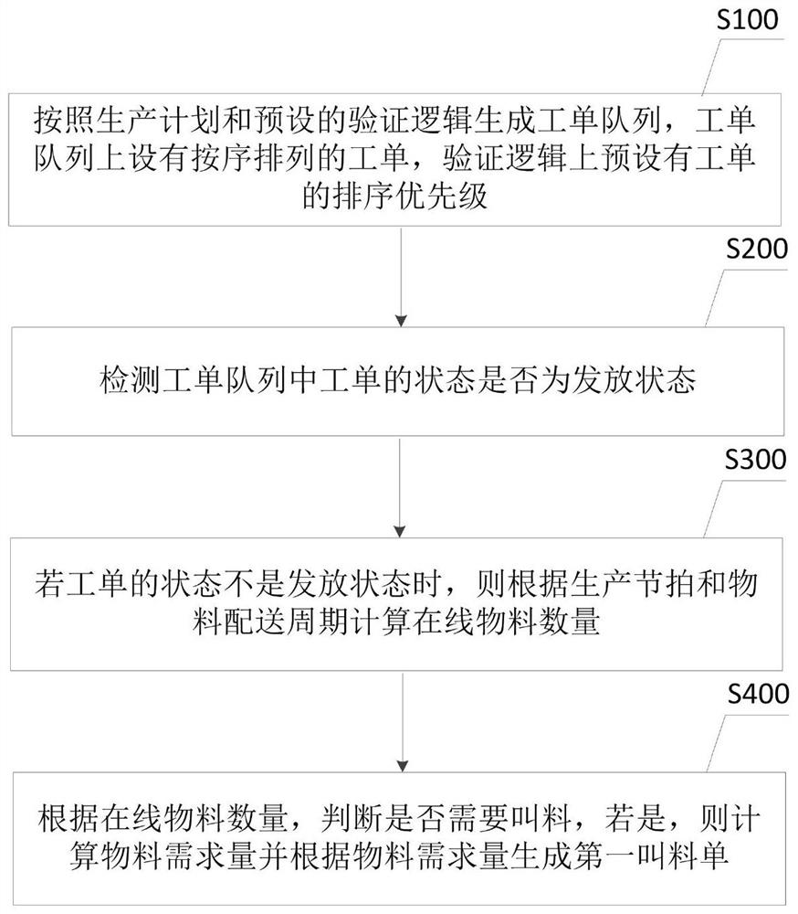 Material distribution control method and device in pull workshop