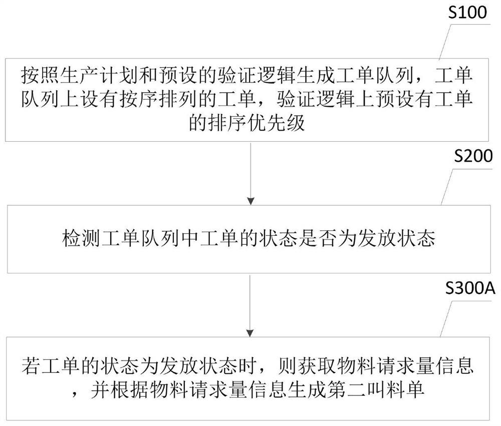 Material distribution control method and device in pull workshop