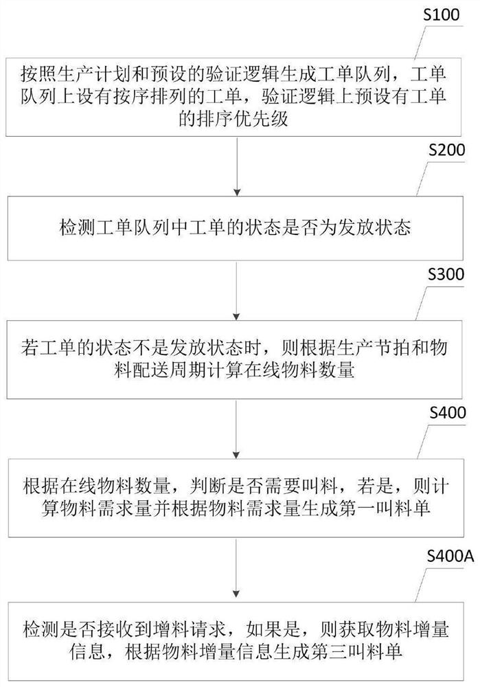 Material distribution control method and device in pull workshop