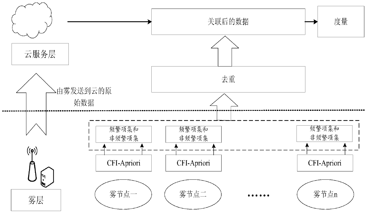 Tuple measurement method and system based on CFI-Apriori algorithm in foggy environment