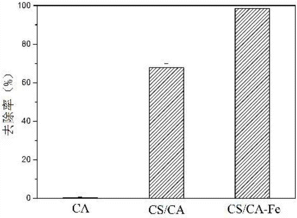 Preparation method of chitosan/cellulose acetate/iron composite adsorbent used for removing antimony