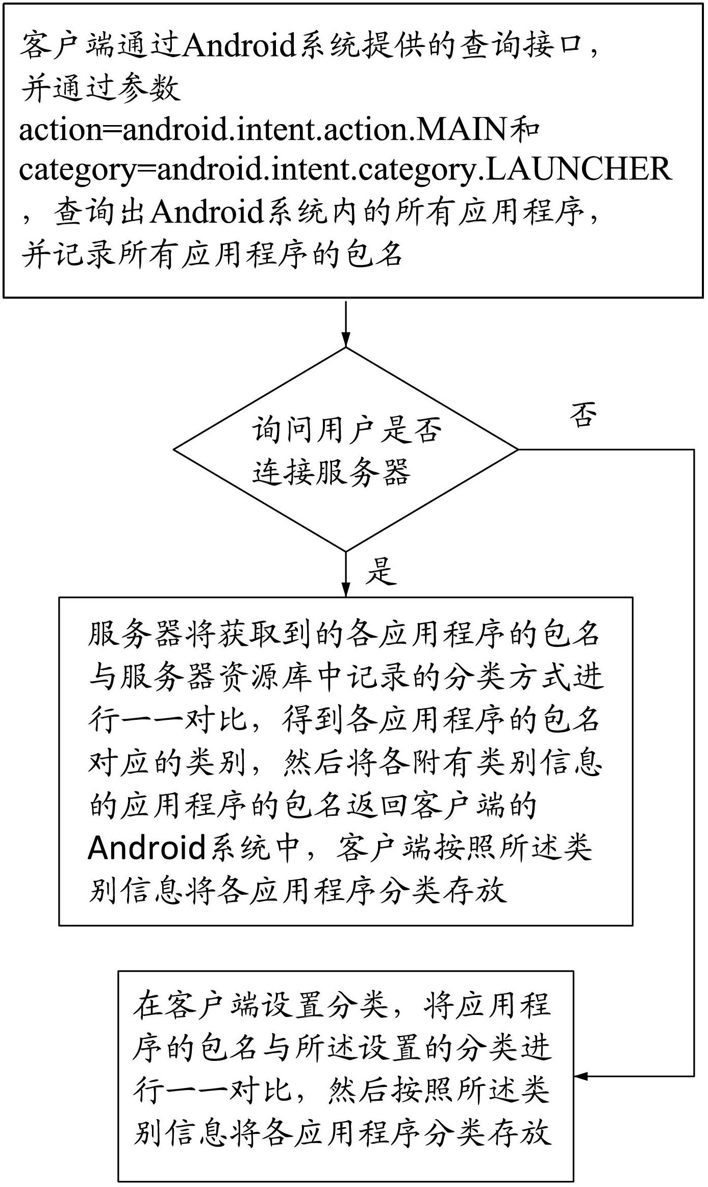 Method for automatically sorting application program based on Android