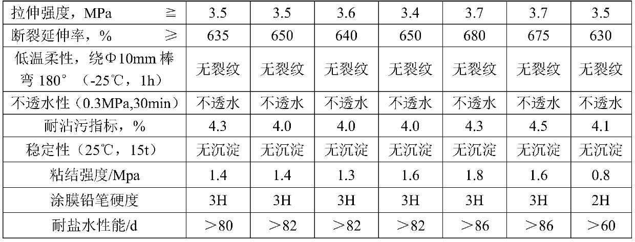 Graphene oxide reinforced waterproof polymer emulsion preparation method