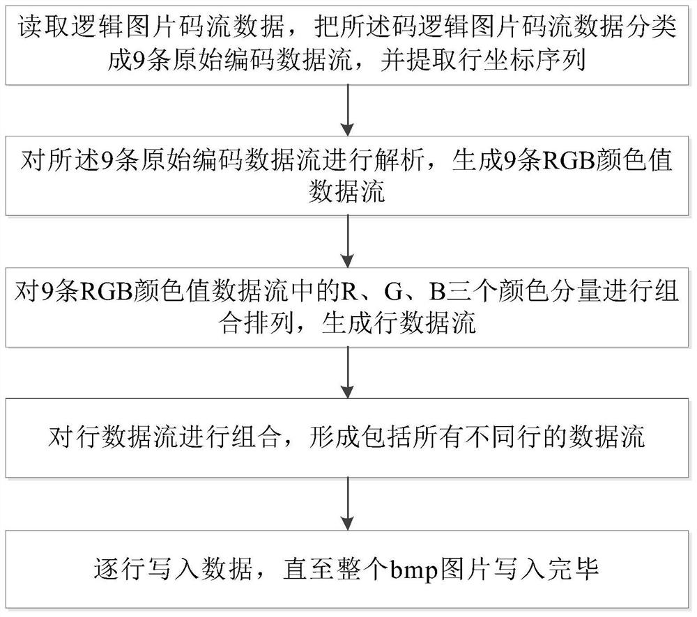 Method and device for converting logical pictures into bmp pictures