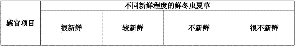 Intelligent fresh-keeping system of fresh Chinese caterpillar fungus