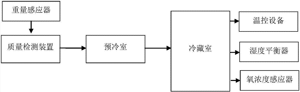 Intelligent fresh-keeping system of fresh Chinese caterpillar fungus