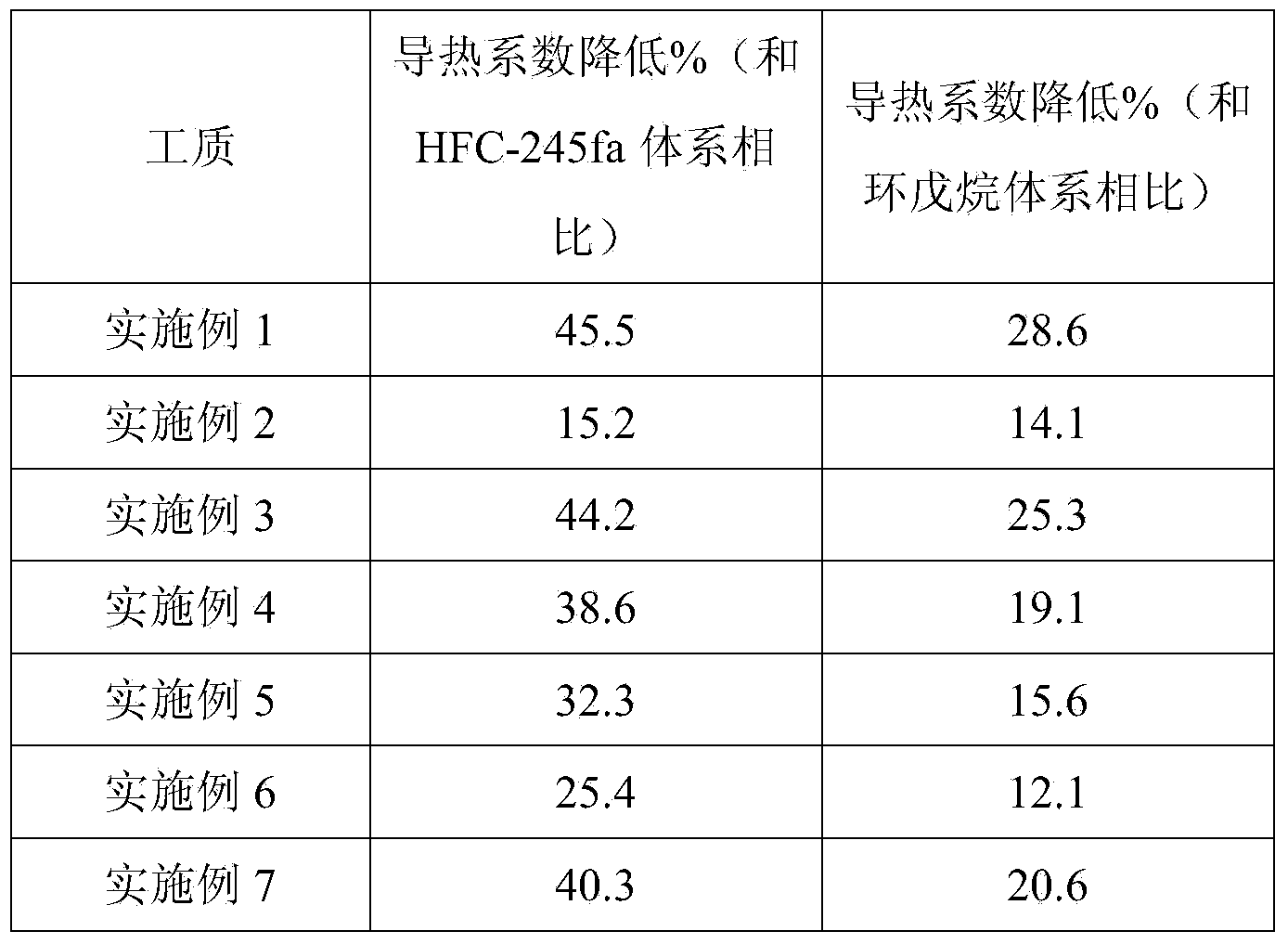 Environment-friendly foaming agent composition