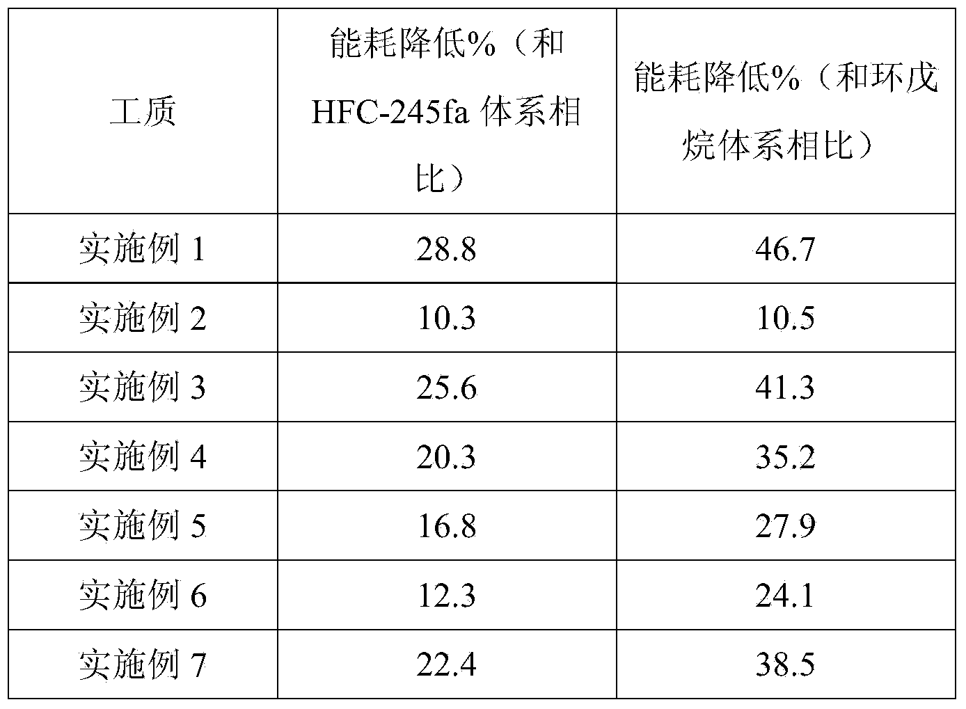 Environment-friendly foaming agent composition