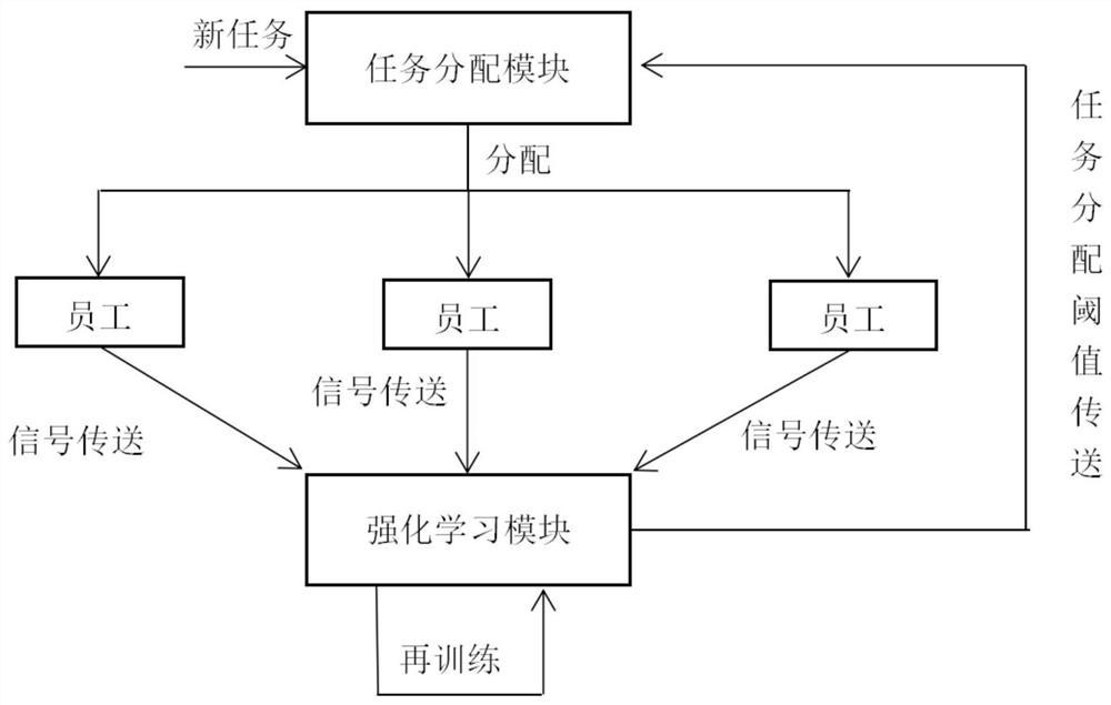 Task allocation method based on reinforcement learning