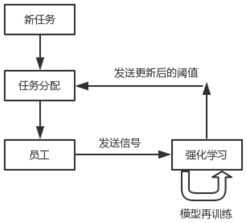 Task allocation method based on reinforcement learning