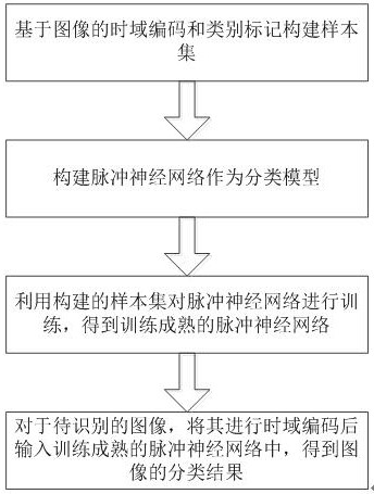 Image classification method based on time domain coding and pulse neural network