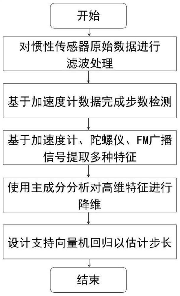 Step length estimation method based on MEMS inertial sensor and FM broadcast signal