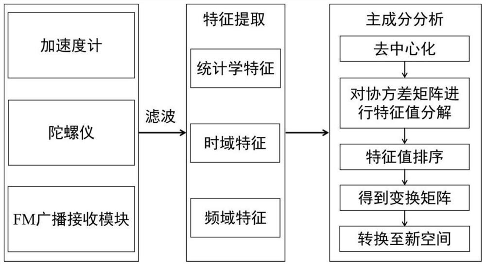 Step length estimation method based on MEMS inertial sensor and FM broadcast signal