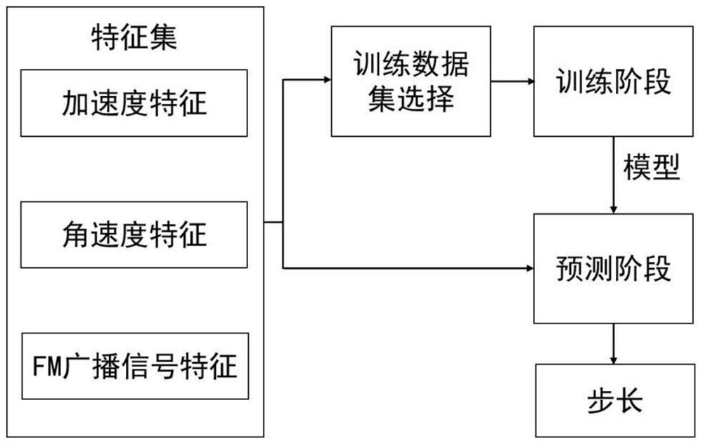 Step length estimation method based on MEMS inertial sensor and FM broadcast signal