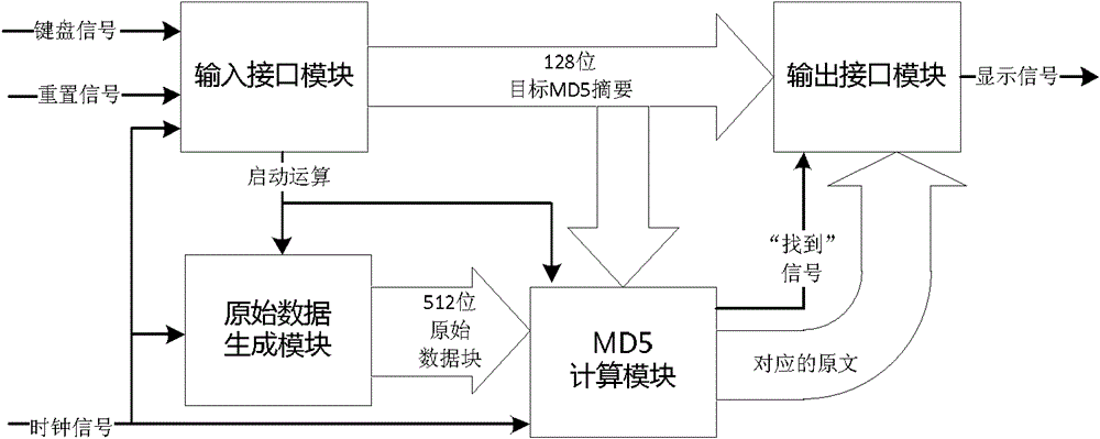 Ultrahigh-throughput MD5 brute-force cracking device implemented based on FPGA