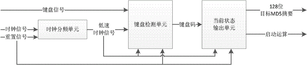 Ultrahigh-throughput MD5 brute-force cracking device implemented based on FPGA