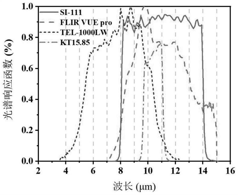 Surface temperature inversion method for broadband thermal infrared sensor