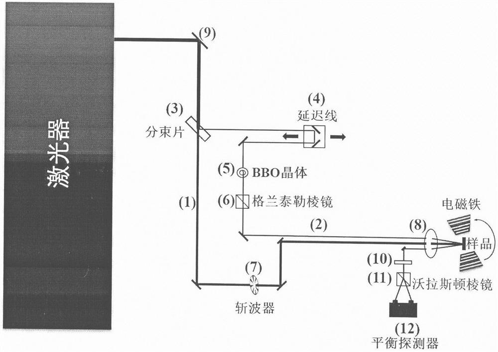 A method of regulating damping factor of mram material