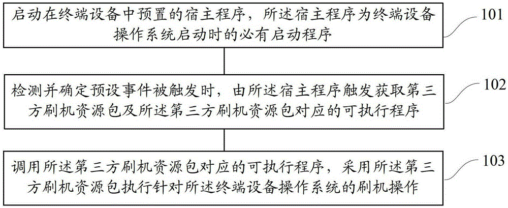 A method, device and device for flashing a terminal device