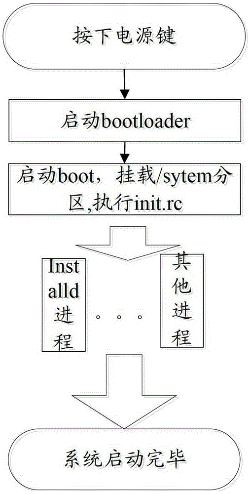 A method, device and device for flashing a terminal device