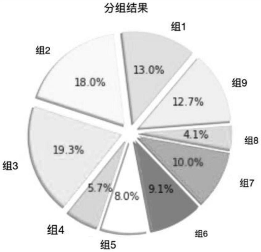 Supplier close relation identification method based on community discovery and association rule analysis