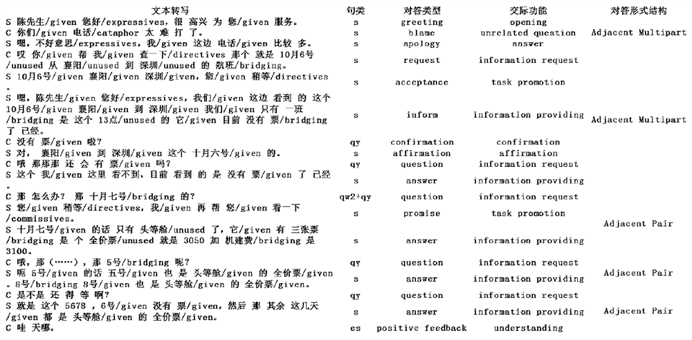 A Dialogue Act Analysis Method for Non-free Conversation Spoken Chinese