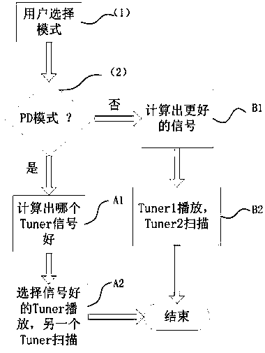 Radio pd and sad coexistence circuit, radio and method for playing radio