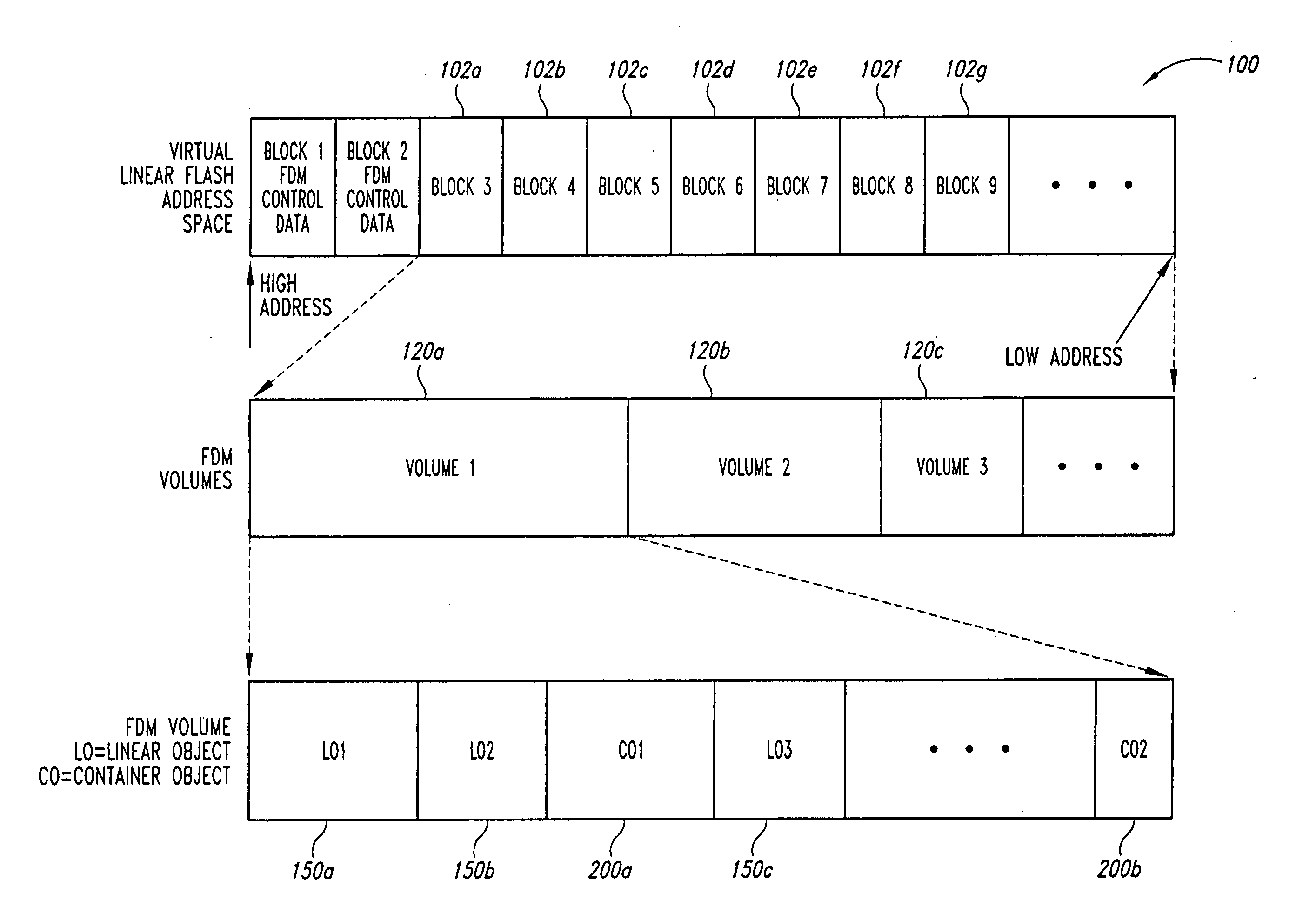 Single segment data object management