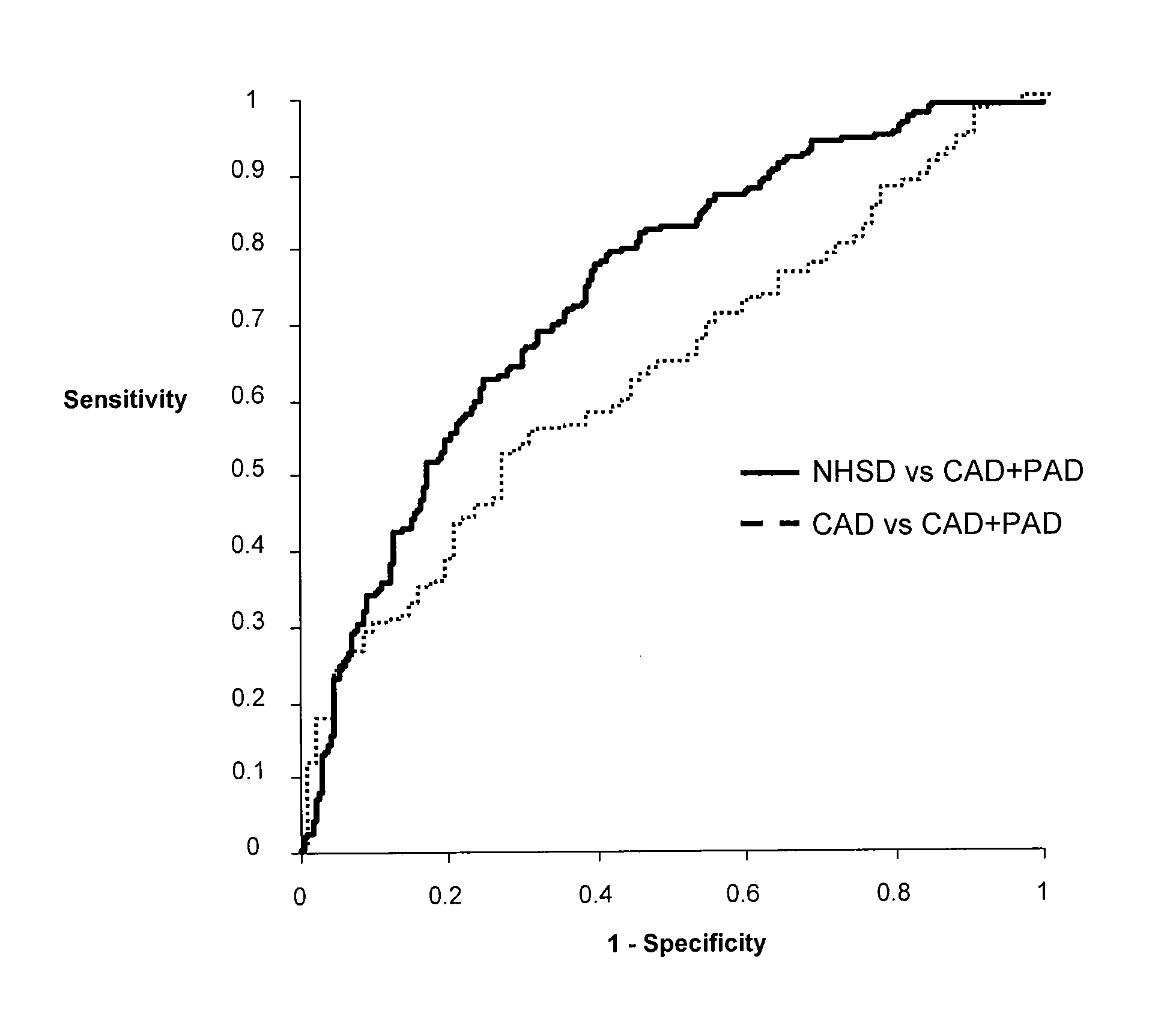 Panel of biomarkers for peripheral arterial disease