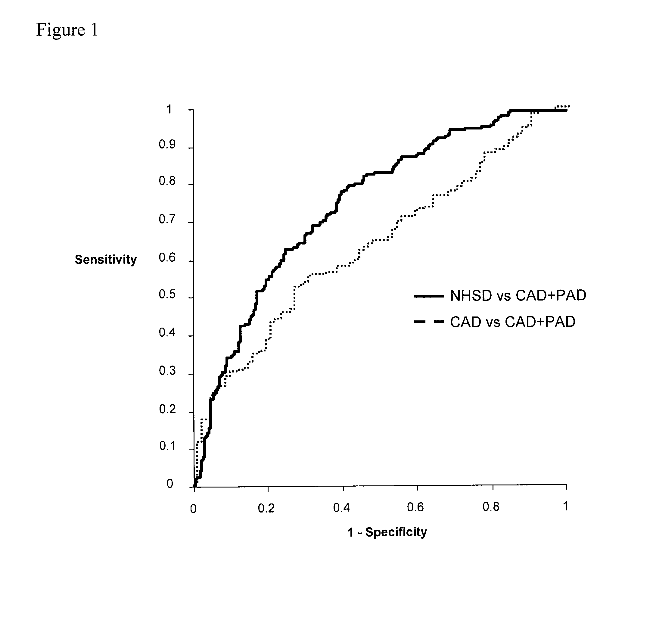 Panel of biomarkers for peripheral arterial disease