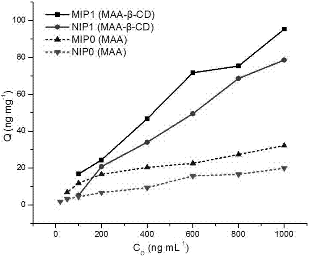 A Molecularly Imprinted Polymer with Controlled and Sustained Release Function