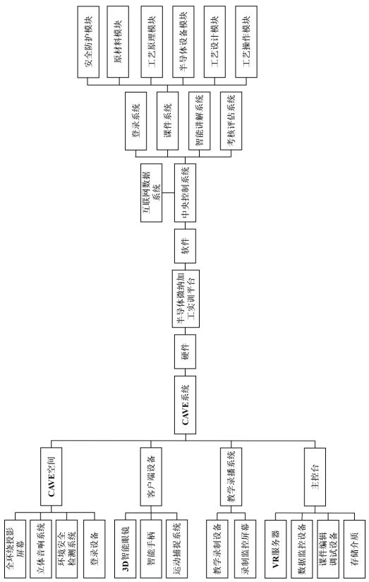 Semiconductor micro-nano processing technology training system and its application based on VR and AR