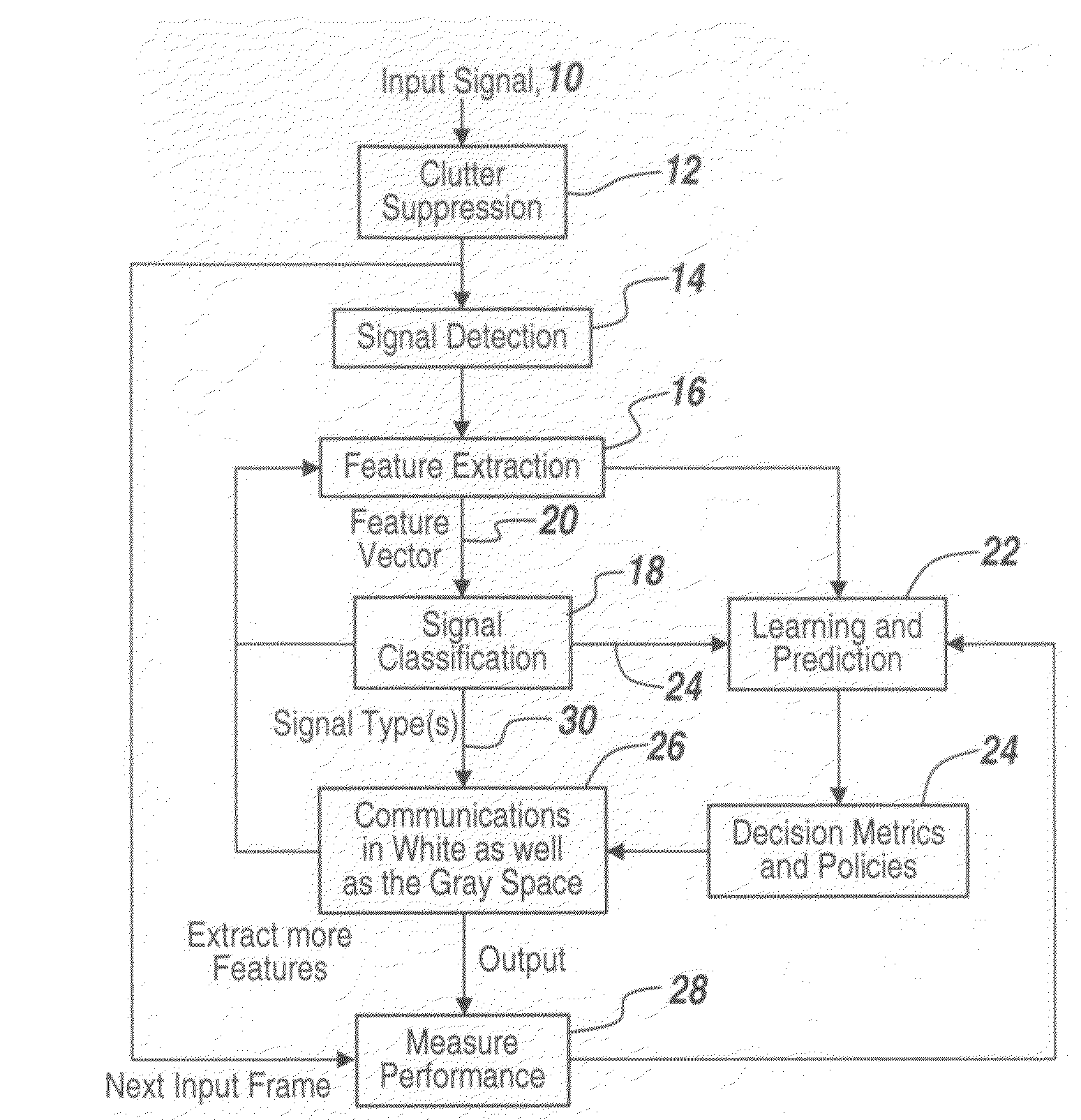 Cognitive radio methodology, physical layer policies and machine learning