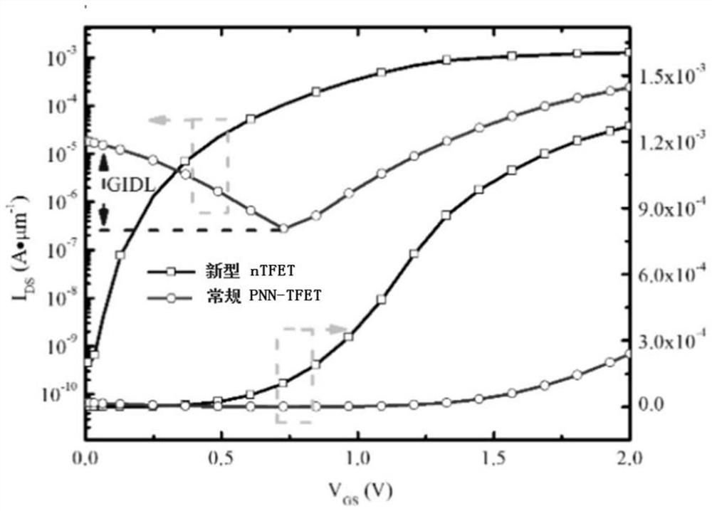 Novel high-current n-type TFET device with buried layer structure and preparation method thereof