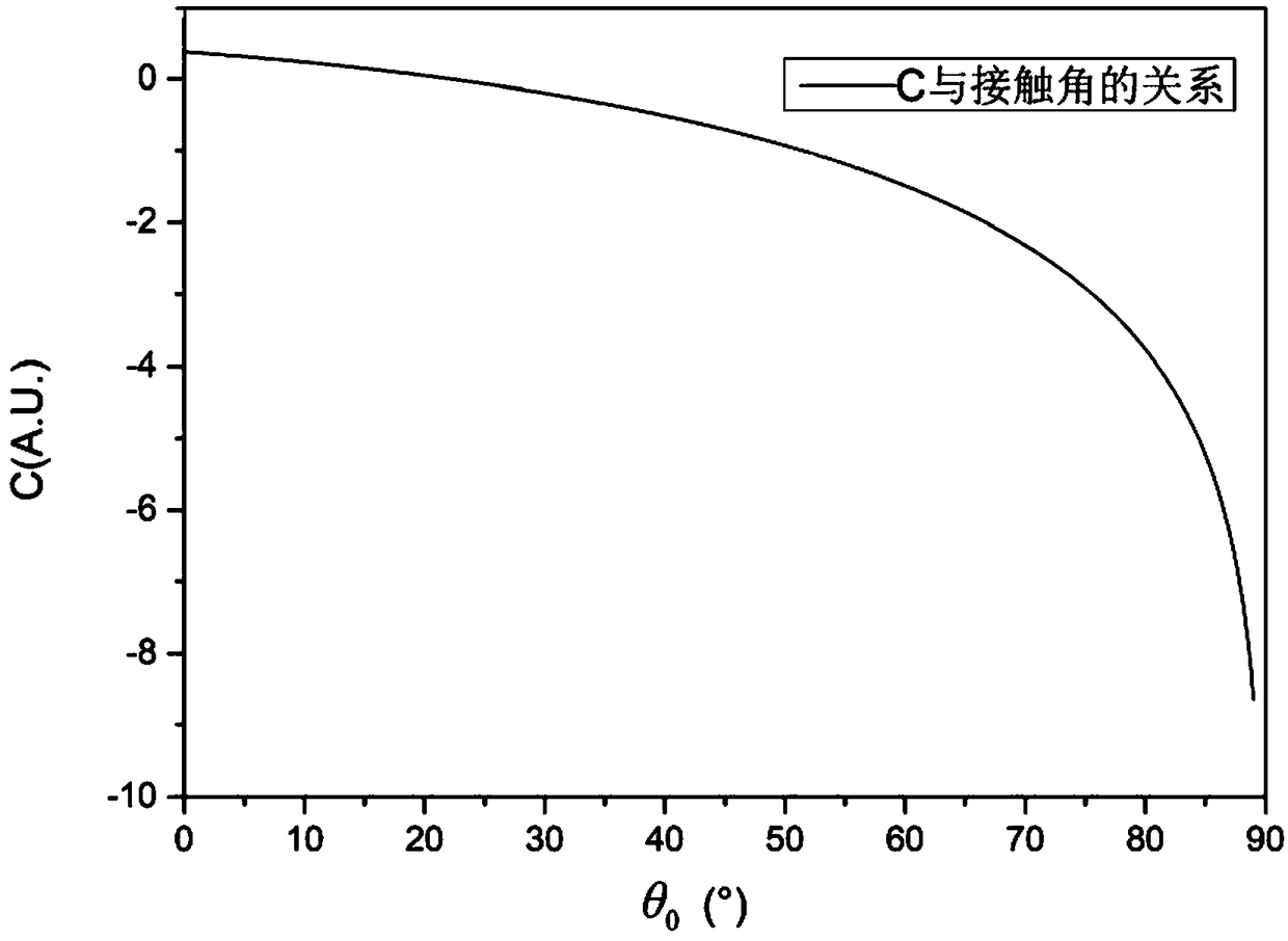 Optical method for simultaneously measuring surface tension coefficient and contact angle of liquid