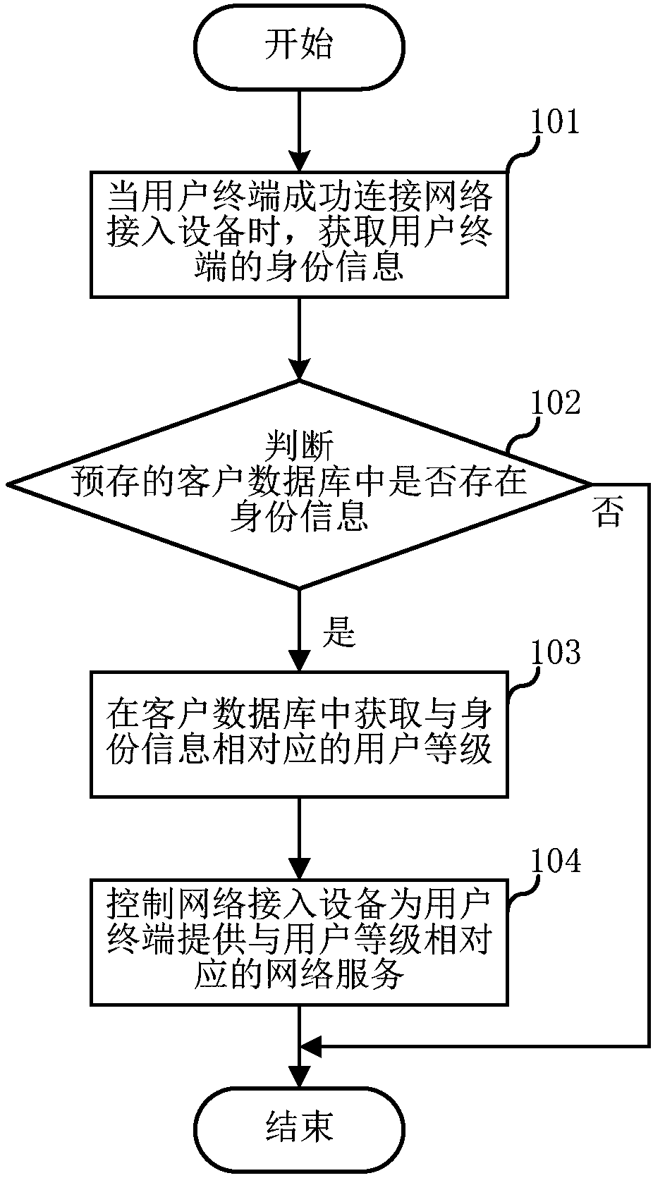 Network management method, network management device and server