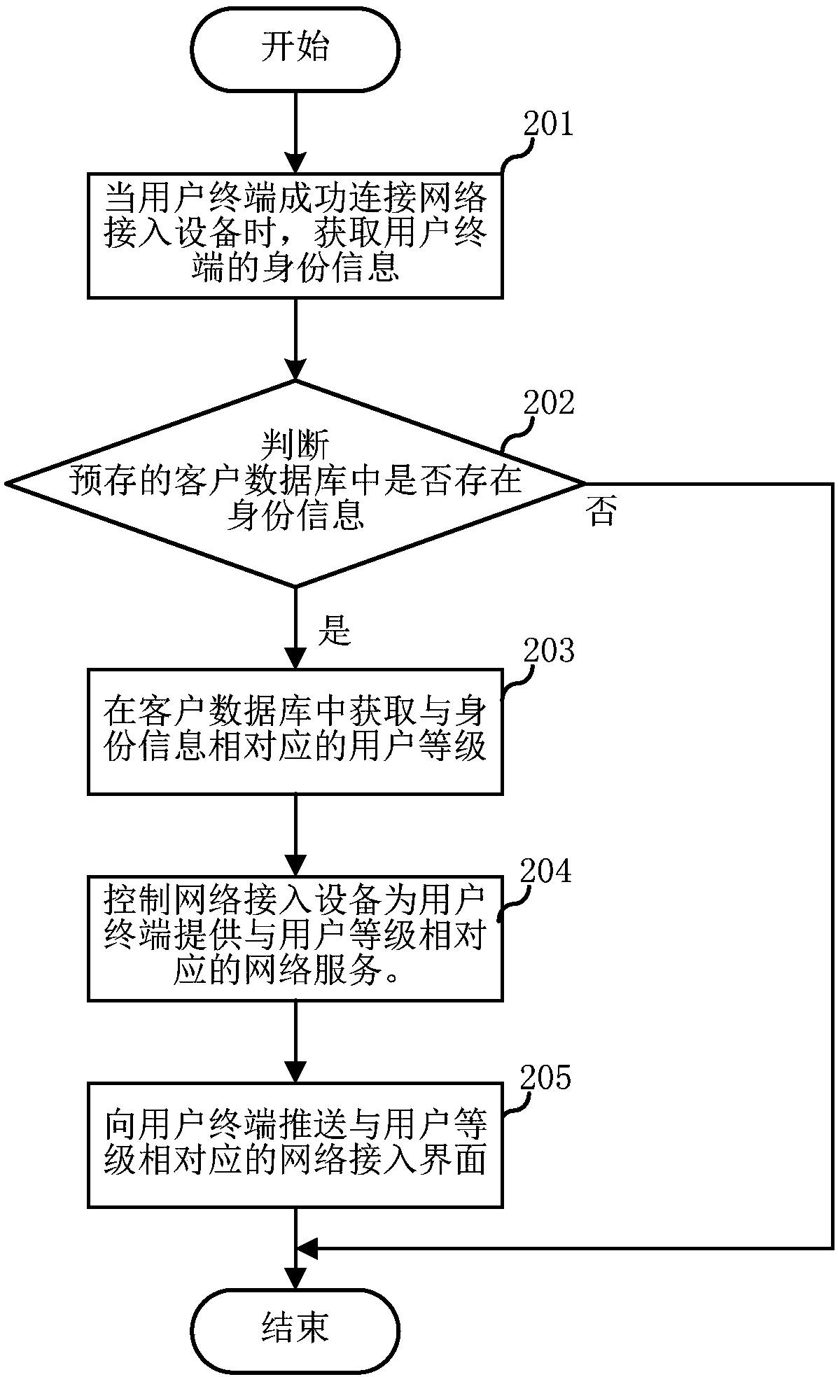 Network management method, network management device and server