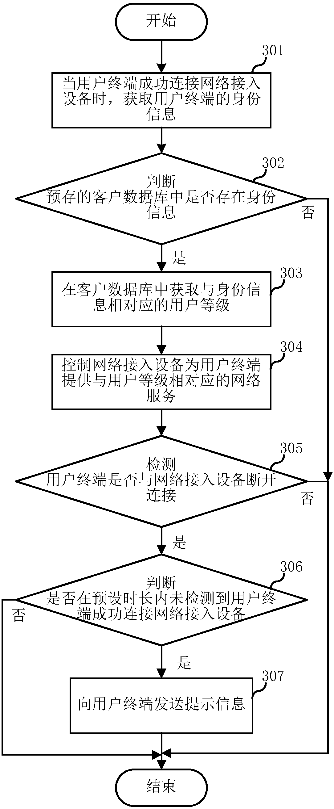 Network management method, network management device and server