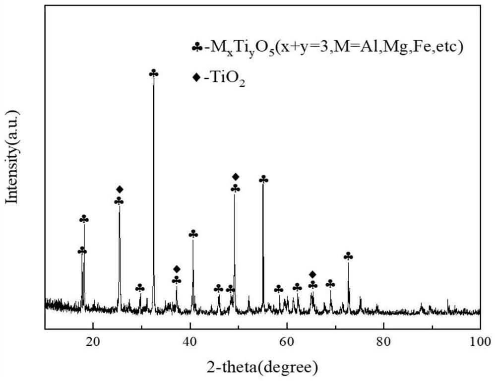 Method for preparing nano rutile from sub-molten salt modified low-grade titanium slag