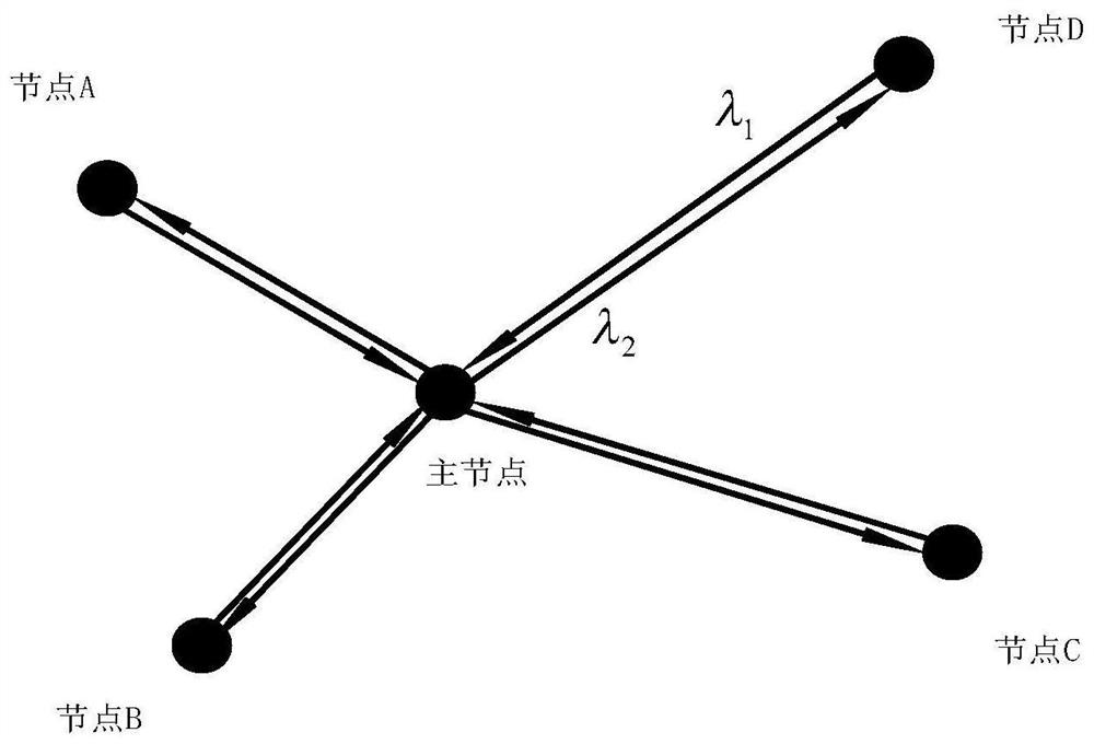 Multi-node space laser communication method based on dual wavelength